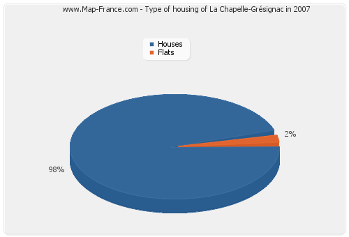 Type of housing of La Chapelle-Grésignac in 2007